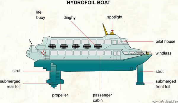 Hydrofoil boat  (Visual Dictionary)